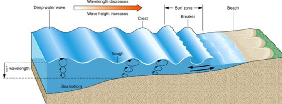 wave height surf