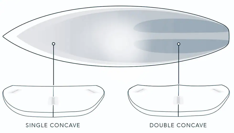 Surfboard Concave